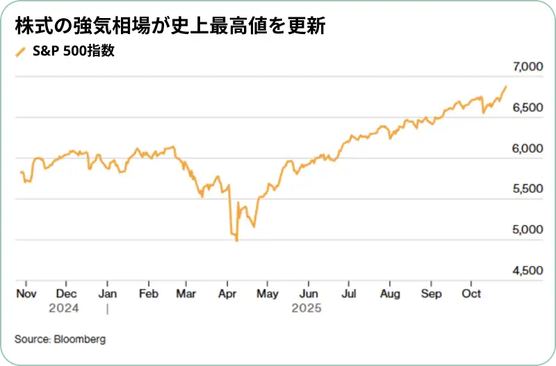 S&P 500指数の推移